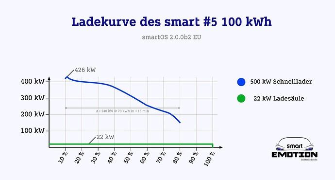 Smart #5 Ladekurve.jpg