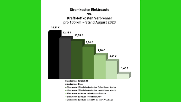 OhneElektroauto Strompreisbremse Wallbox Ladesäule Vergleich Verbrenner August 2023.png